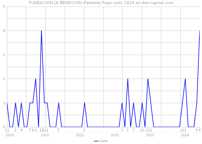 FUNDACION LA BENDICION (Panama) Page visits 2024 