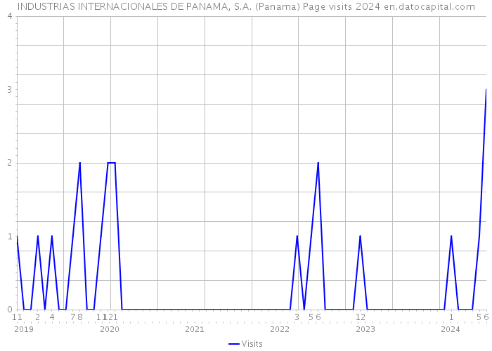 INDUSTRIAS INTERNACIONALES DE PANAMA, S.A. (Panama) Page visits 2024 