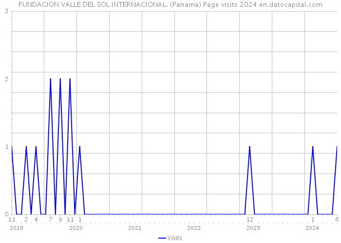 FUNDACION VALLE DEL SOL INTERNACIONAL. (Panama) Page visits 2024 