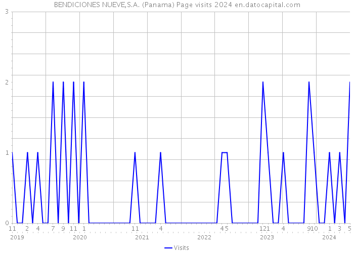 BENDICIONES NUEVE,S.A. (Panama) Page visits 2024 