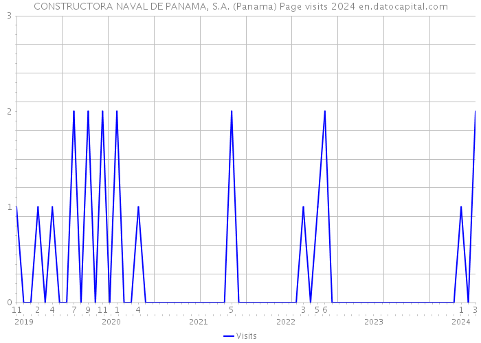 CONSTRUCTORA NAVAL DE PANAMA, S.A. (Panama) Page visits 2024 