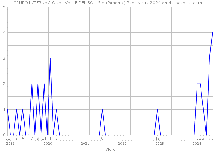 GRUPO INTERNACIONAL VALLE DEL SOL, S.A (Panama) Page visits 2024 
