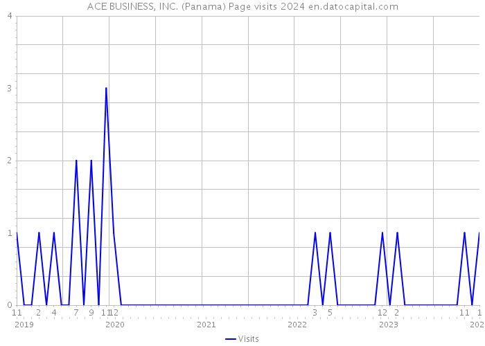ACE BUSINESS, INC. (Panama) Page visits 2024 