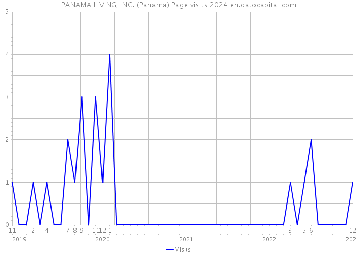 PANAMA LIVING, INC. (Panama) Page visits 2024 