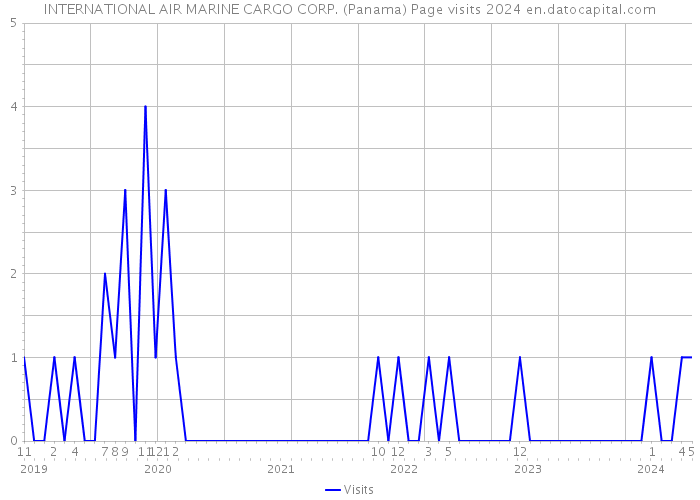 INTERNATIONAL AIR MARINE CARGO CORP. (Panama) Page visits 2024 