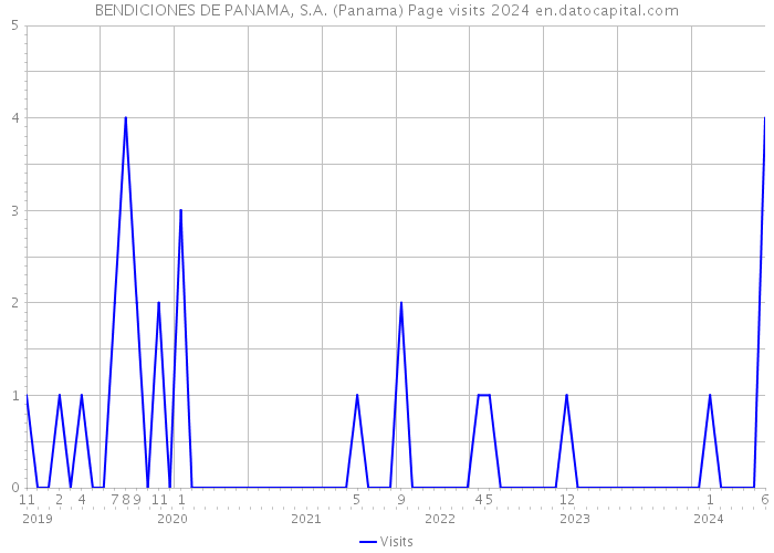 BENDICIONES DE PANAMA, S.A. (Panama) Page visits 2024 