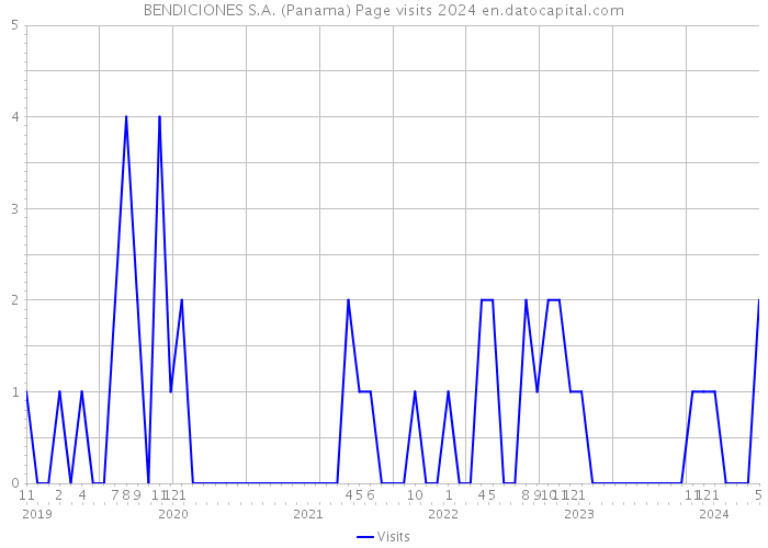 BENDICIONES S.A. (Panama) Page visits 2024 