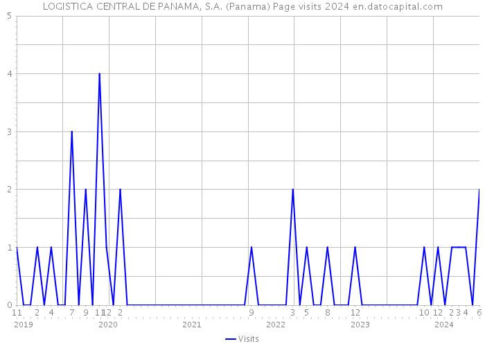 LOGISTICA CENTRAL DE PANAMA, S.A. (Panama) Page visits 2024 