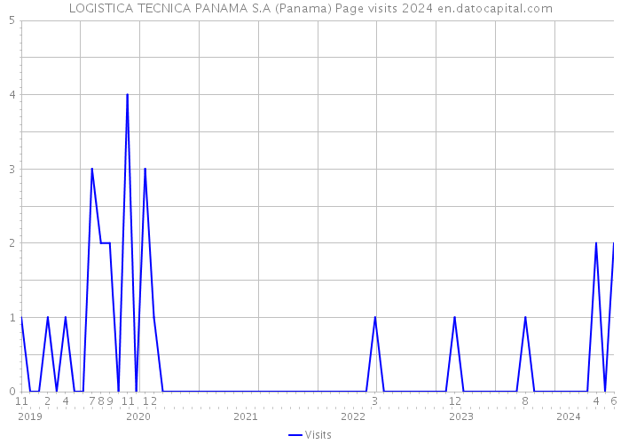 LOGISTICA TECNICA PANAMA S.A (Panama) Page visits 2024 