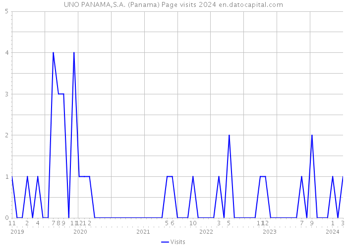 UNO PANAMA,S.A. (Panama) Page visits 2024 