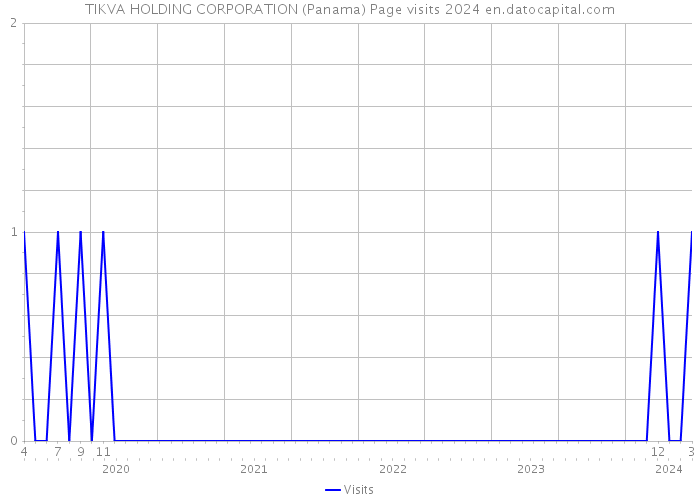 TIKVA HOLDING CORPORATION (Panama) Page visits 2024 