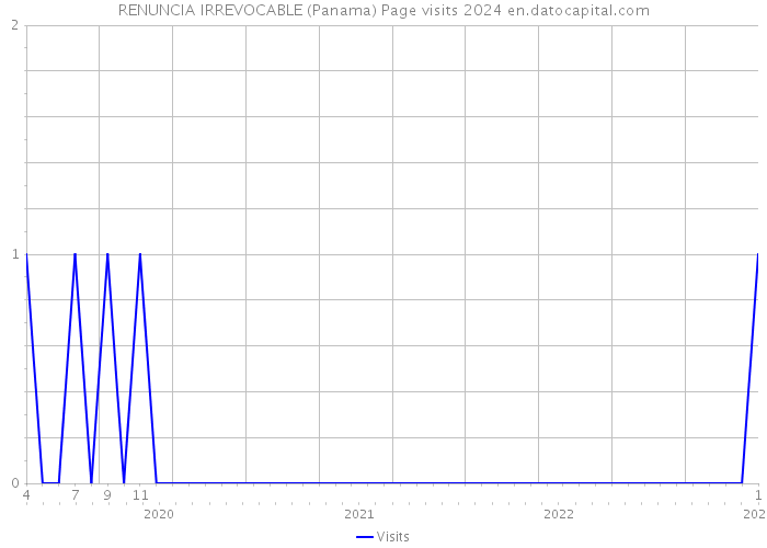 RENUNCIA IRREVOCABLE (Panama) Page visits 2024 