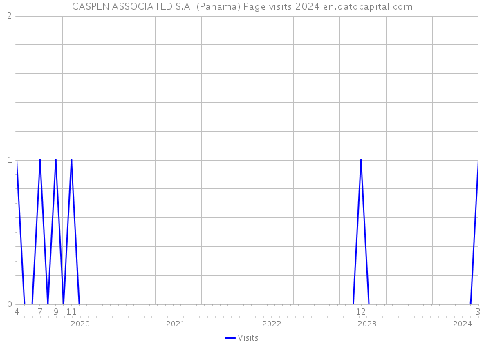 CASPEN ASSOCIATED S.A. (Panama) Page visits 2024 