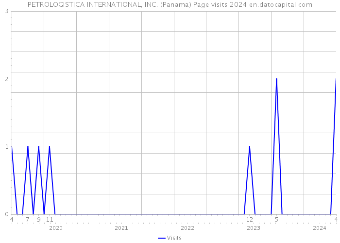 PETROLOGISTICA INTERNATIONAL, INC. (Panama) Page visits 2024 