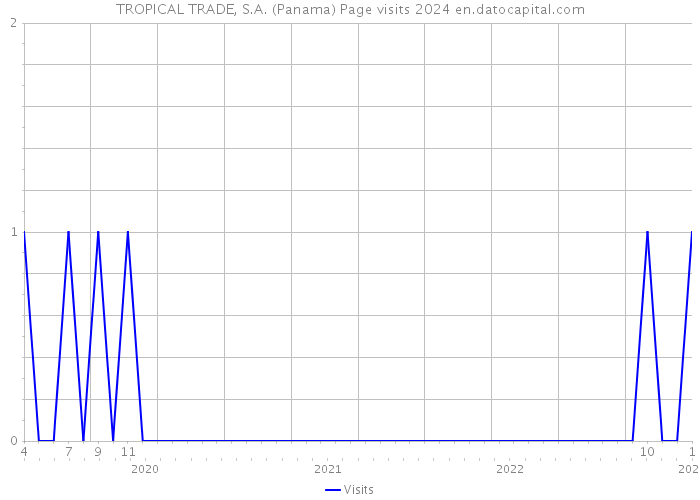 TROPICAL TRADE, S.A. (Panama) Page visits 2024 