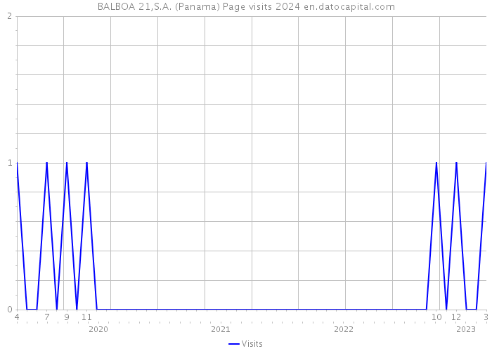 BALBOA 21,S.A. (Panama) Page visits 2024 