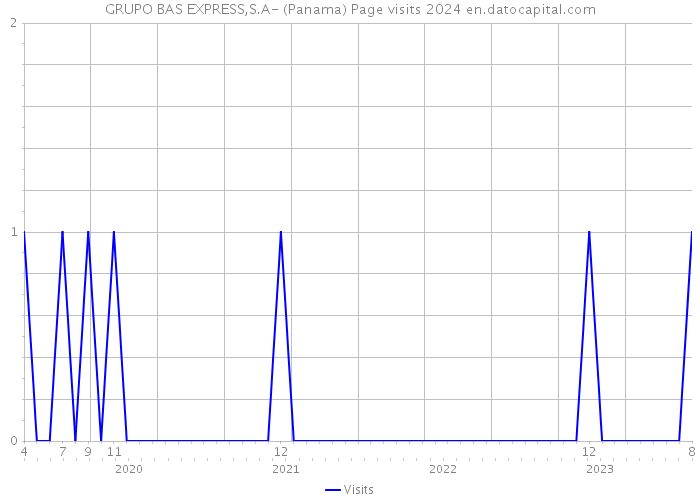 GRUPO BAS EXPRESS,S.A- (Panama) Page visits 2024 