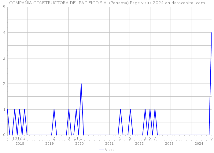 COMPAÑIA CONSTRUCTORA DEL PACIFICO S.A. (Panama) Page visits 2024 