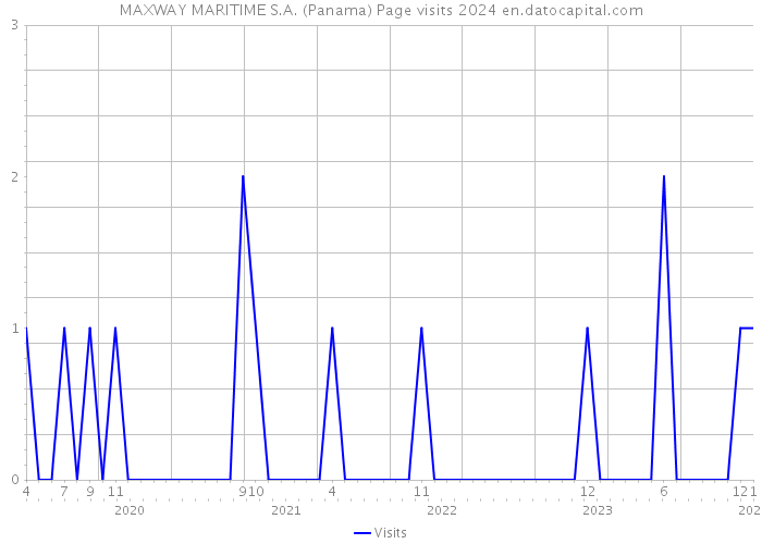 MAXWAY MARITIME S.A. (Panama) Page visits 2024 