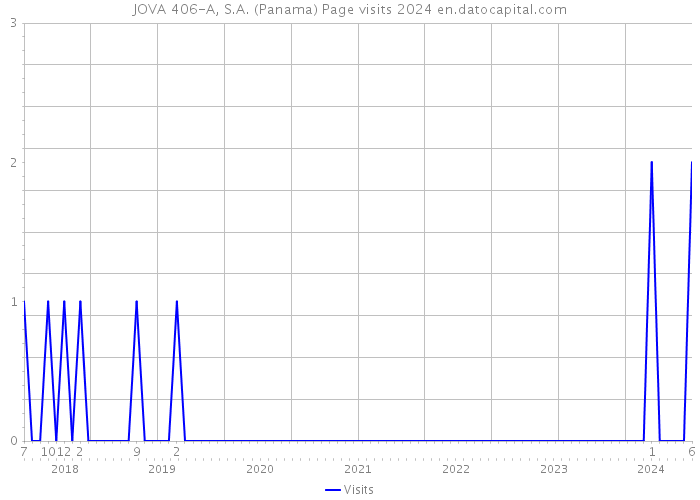 JOVA 406-A, S.A. (Panama) Page visits 2024 