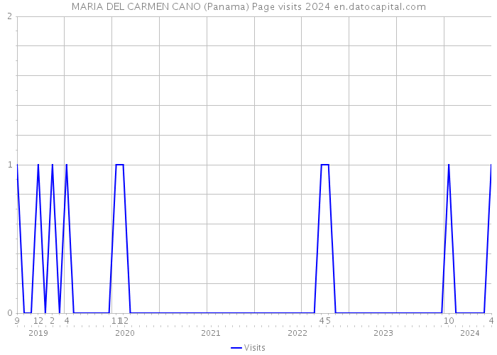 MARIA DEL CARMEN CANO (Panama) Page visits 2024 