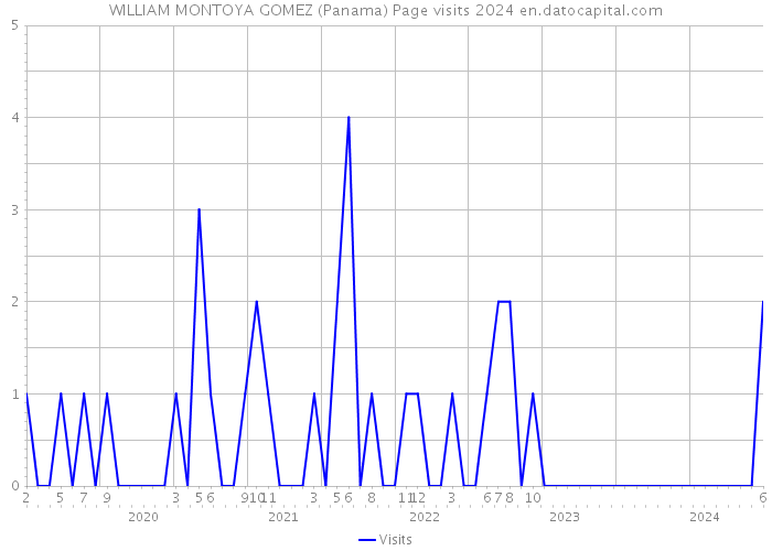 WILLIAM MONTOYA GOMEZ (Panama) Page visits 2024 