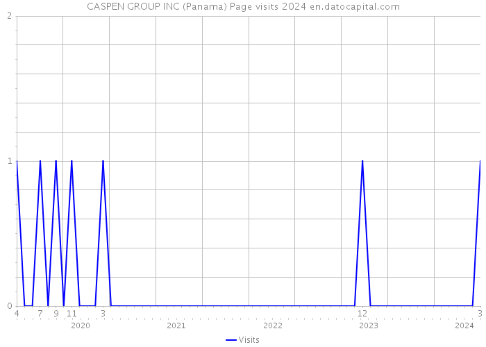 CASPEN GROUP INC (Panama) Page visits 2024 