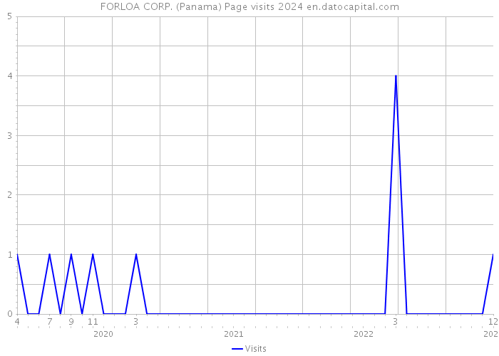 FORLOA CORP. (Panama) Page visits 2024 