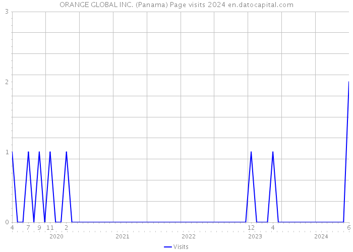 ORANGE GLOBAL INC. (Panama) Page visits 2024 