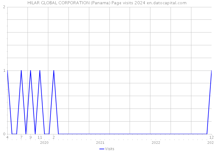 HILAR GLOBAL CORPORATION (Panama) Page visits 2024 