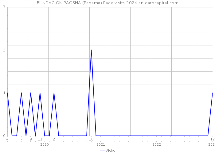 FUNDACION PAOSHA (Panama) Page visits 2024 