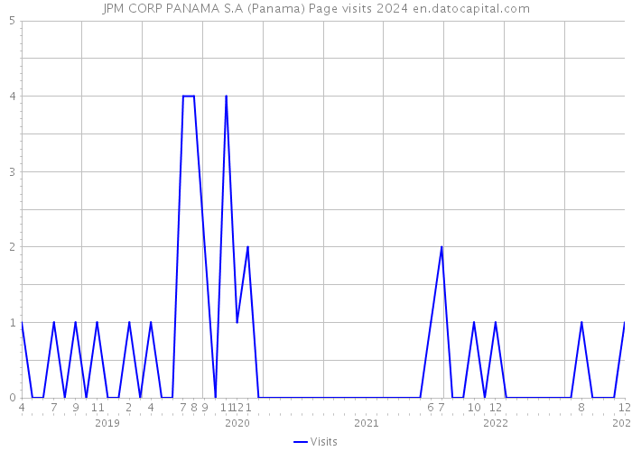 JPM CORP PANAMA S.A (Panama) Page visits 2024 
