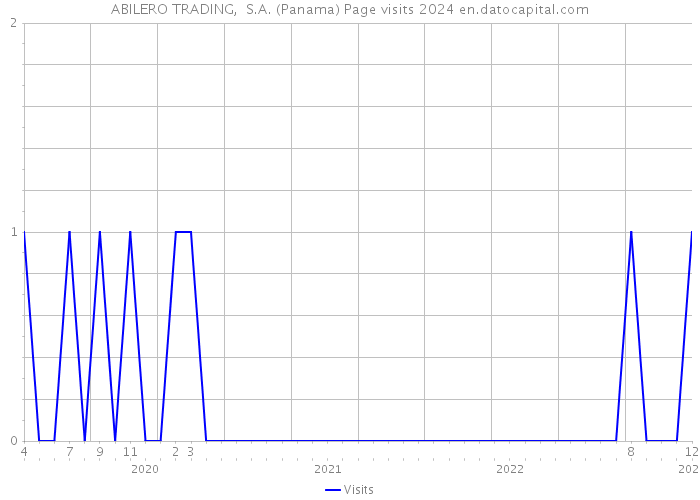ABILERO TRADING, S.A. (Panama) Page visits 2024 