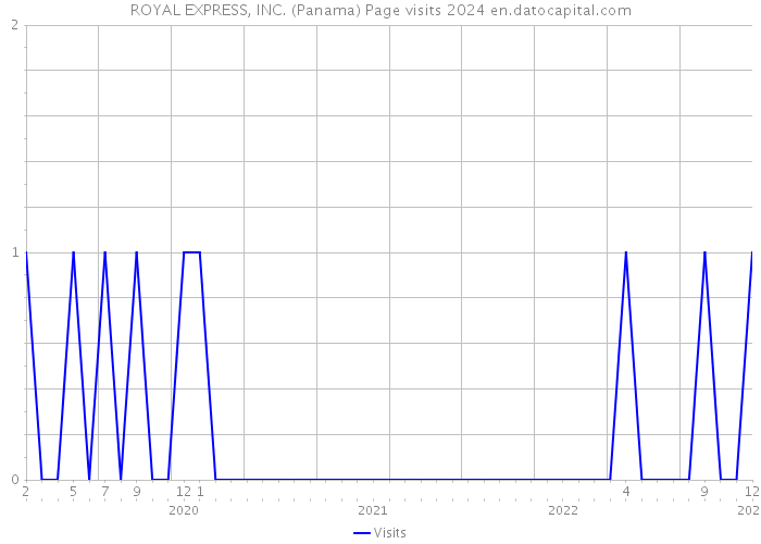 ROYAL EXPRESS, INC. (Panama) Page visits 2024 