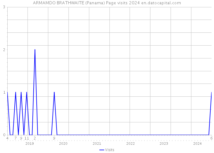 ARMAMDO BRATHWAITE (Panama) Page visits 2024 