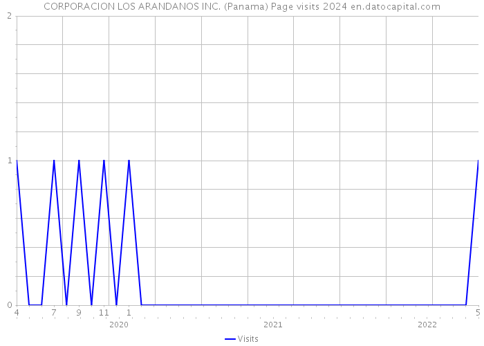 CORPORACION LOS ARANDANOS INC. (Panama) Page visits 2024 