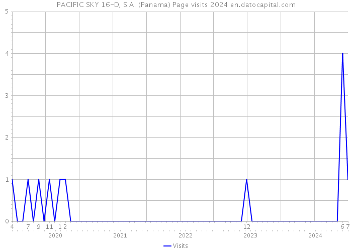 PACIFIC SKY 16-D, S.A. (Panama) Page visits 2024 
