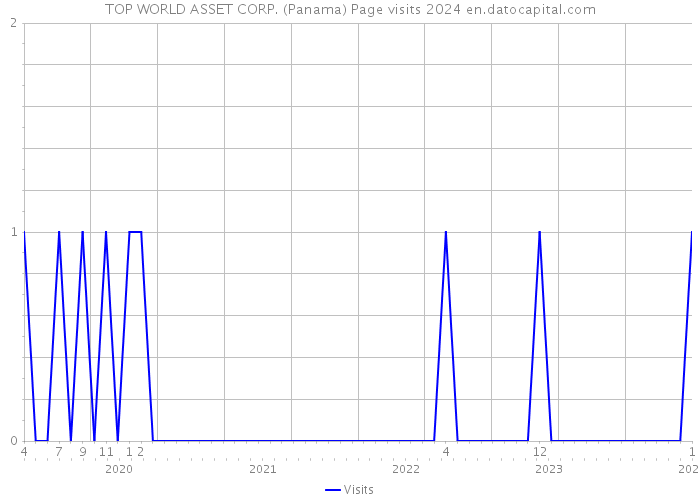 TOP WORLD ASSET CORP. (Panama) Page visits 2024 
