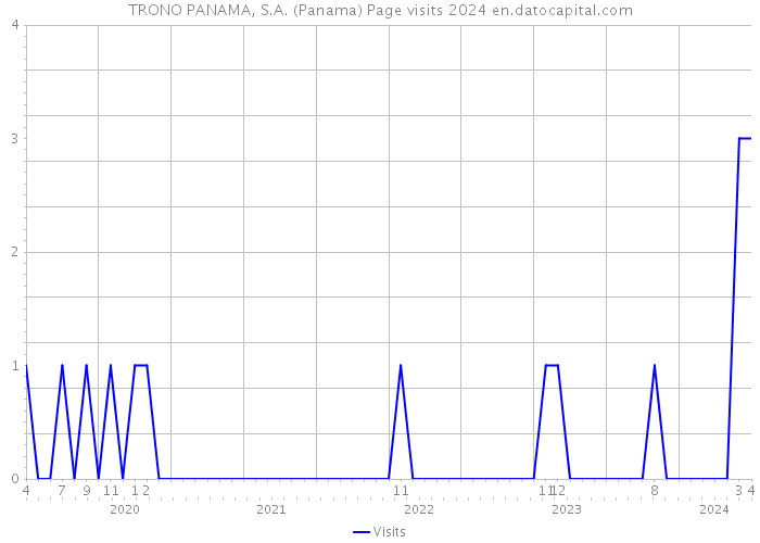 TRONO PANAMA, S.A. (Panama) Page visits 2024 