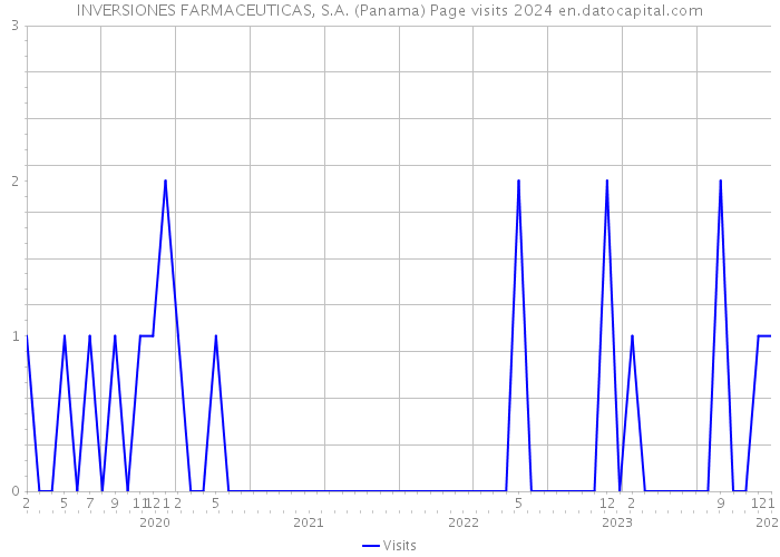 INVERSIONES FARMACEUTICAS, S.A. (Panama) Page visits 2024 