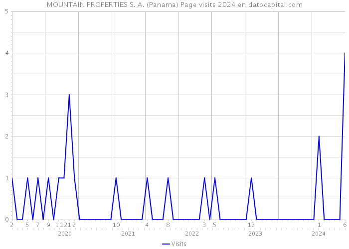 MOUNTAIN PROPERTIES S. A. (Panama) Page visits 2024 