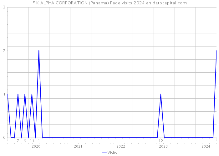 F K ALPHA CORPORATION (Panama) Page visits 2024 