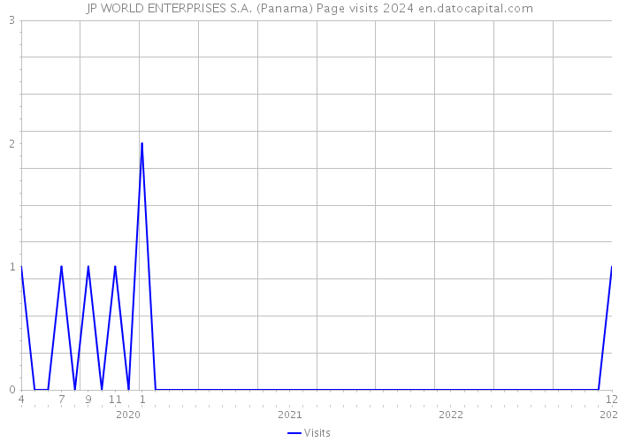 JP WORLD ENTERPRISES S.A. (Panama) Page visits 2024 