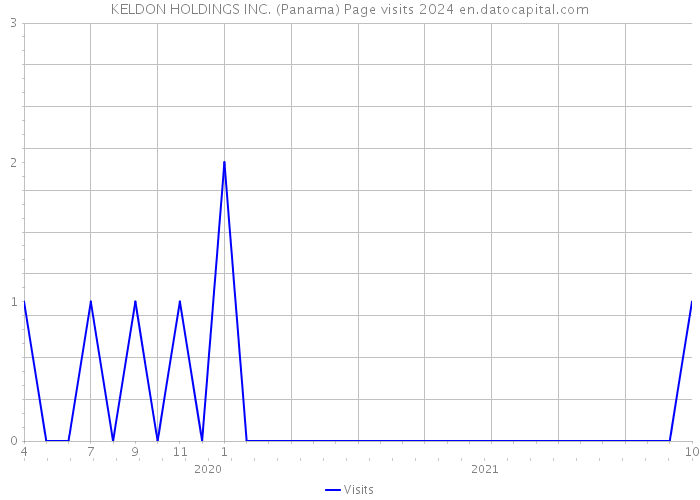 KELDON HOLDINGS INC. (Panama) Page visits 2024 