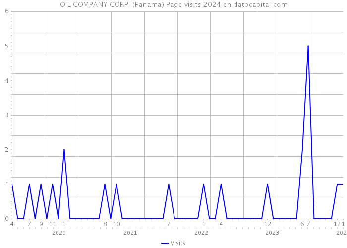 OIL COMPANY CORP. (Panama) Page visits 2024 