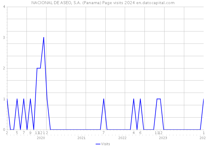 NACIONAL DE ASEO, S.A. (Panama) Page visits 2024 