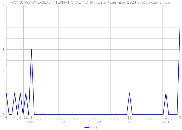 VANGUARD OVERSEAS INTERNATIONAL INC. (Panama) Page visits 2024 