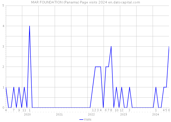 MAR FOUNDATION (Panama) Page visits 2024 