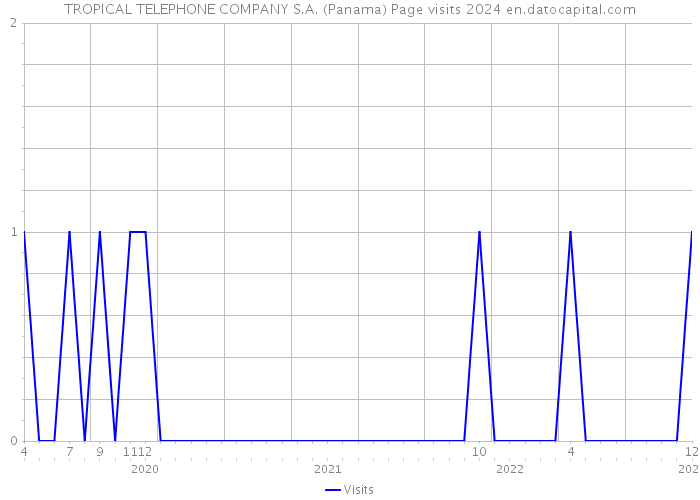 TROPICAL TELEPHONE COMPANY S.A. (Panama) Page visits 2024 