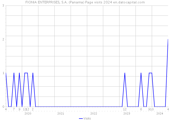FIONIA ENTERPRISES, S.A. (Panama) Page visits 2024 